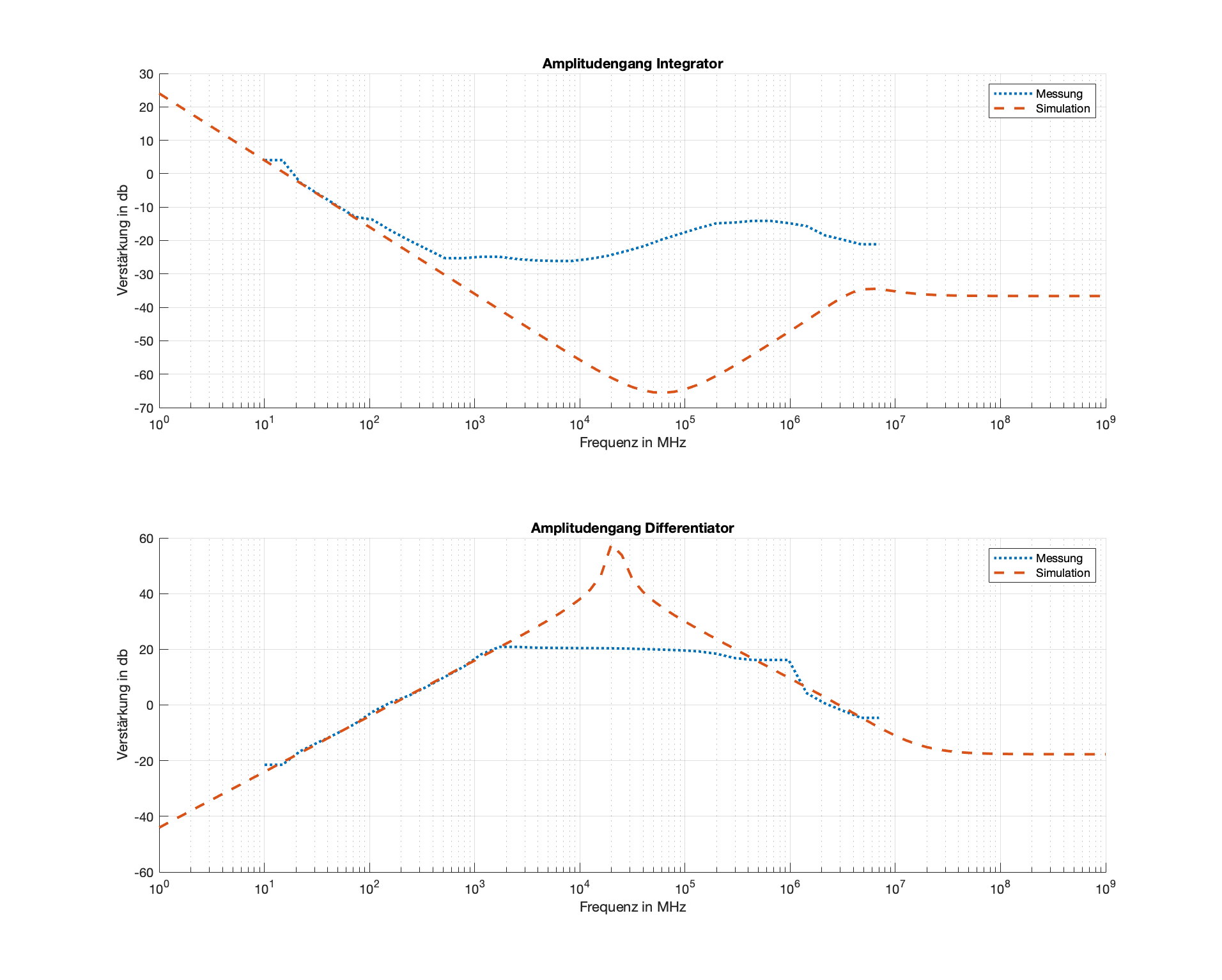 _images/amplitudengang_messung_simulation1.png