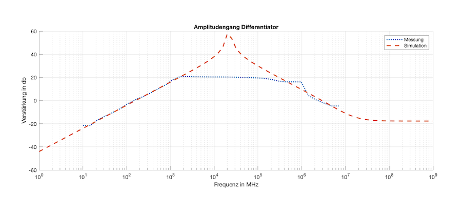 _images/amplitudengang_messung_simulation2.png